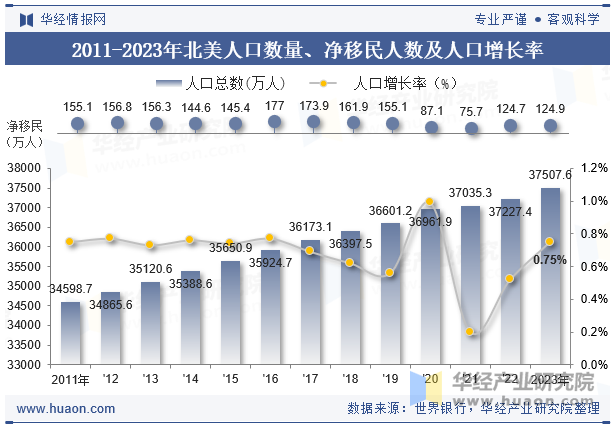 2011-2023年北美人口数量、净移民人数及人口增长率