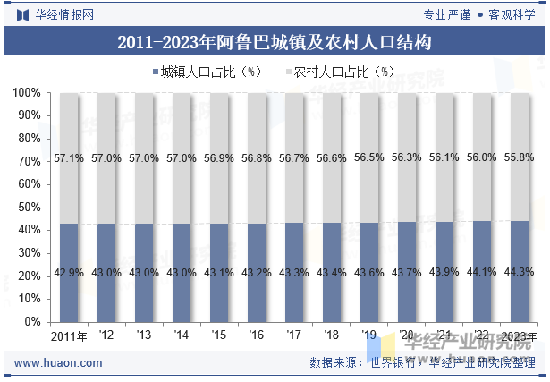 2011-2023年阿鲁巴城镇及农村人口结构