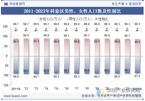 2011-2023年科索沃男性、女性人口数及性别比