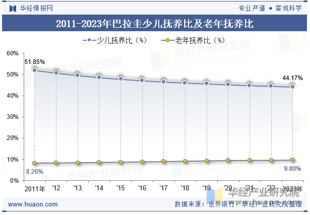 2011-2023年巴拉圭少儿抚养比及老年抚养比