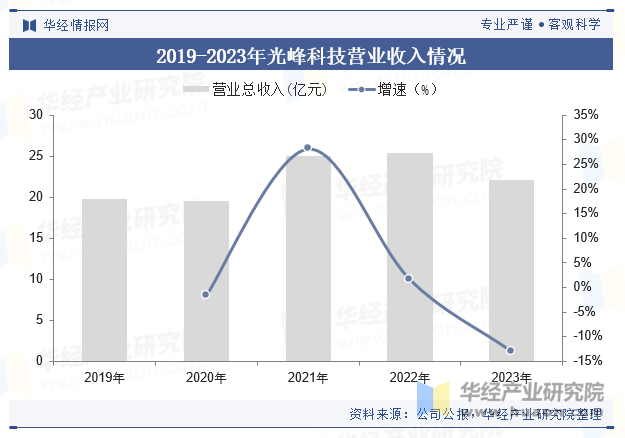 2019-2023年光峰科技营业收入情况