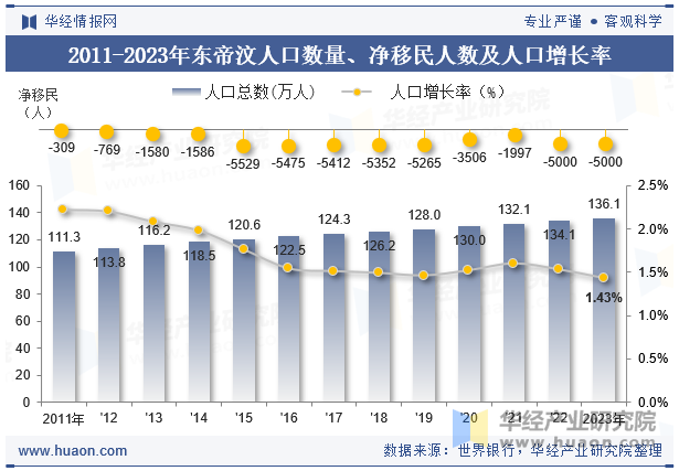 2011-2023年东帝汶人口数量、净移民人数及人口增长率