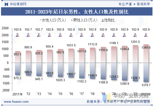 2011-2023年尼日尔男性、女性人口数及性别比