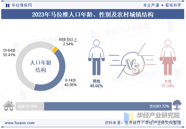 2023年马拉维人口年龄、性别及农村城镇结构