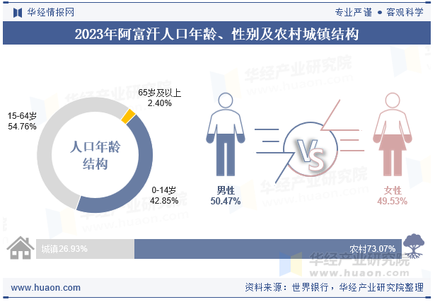 2023年阿富汗人口年龄、性别及农村城镇结构