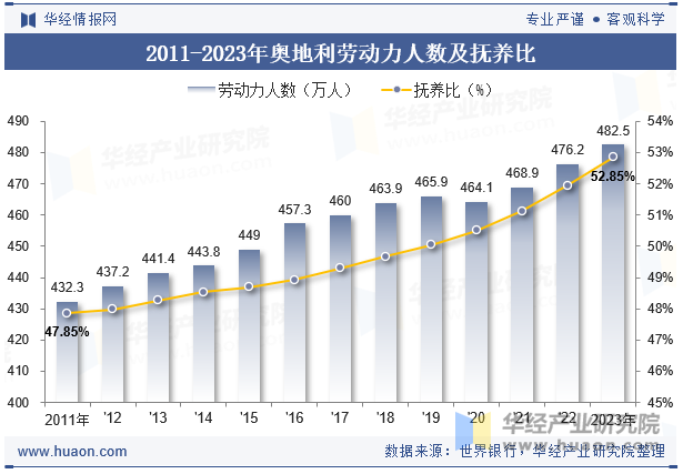 2011-2023年奥地利劳动力人数及抚养比