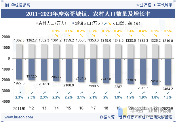 2011-2023年摩洛哥城镇、农村人口数量及增长率