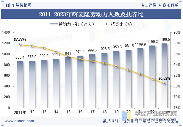 2011-2023年喀麦隆劳动力人数及抚养比