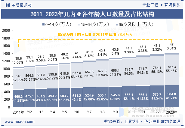 2011-2023年几内亚各年龄人口数量及占比结构