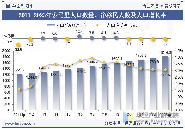 2011-2023年索马里人口数量、净移民人数及人口增长率