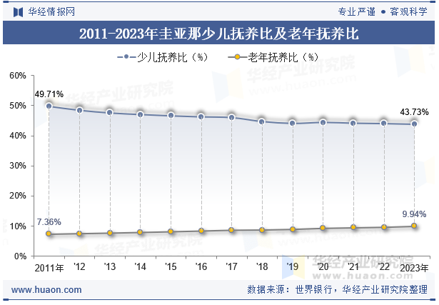 2011-2023年圭亚那少儿抚养比及老年抚养比