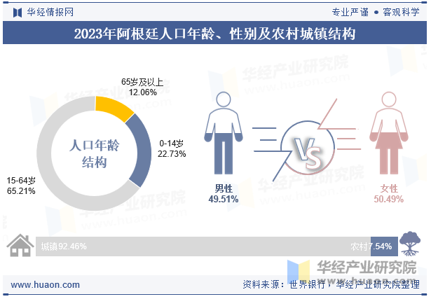 2023年阿根廷人口年龄、性别及农村城镇结构