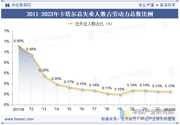 2011-2023年卡塔尔总失业人数占劳动力总数比例