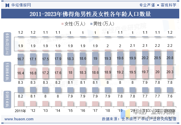 2011-2023年佛得角男性及女性各年龄人口数量