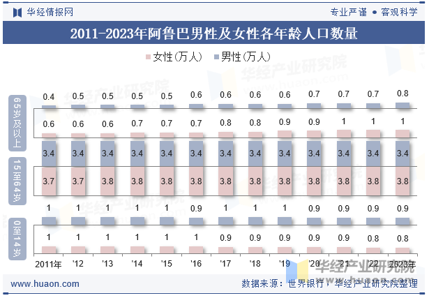 2011-2023年阿鲁巴男性及女性各年龄人口数量