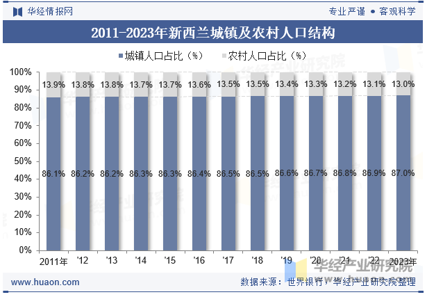 2011-2023年新西兰城镇及农村人口结构