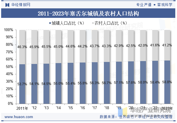 2011-2023年塞舌尔城镇及农村人口结构