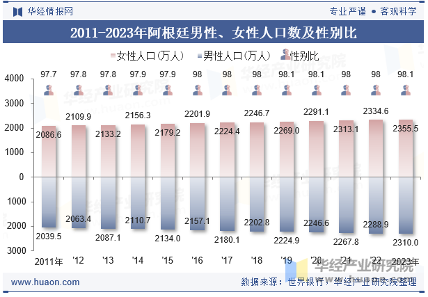 2011-2023年阿根廷男性、女性人口数及性别比