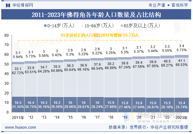 2011-2023年佛得角各年龄人口数量及占比结构