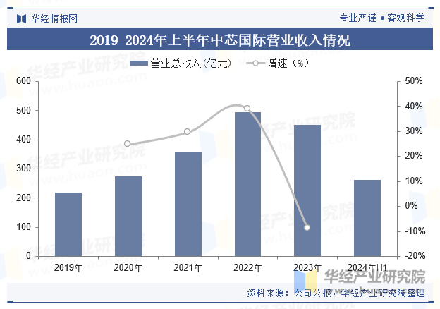 2019-2024年上半年中芯国际营业收入情况