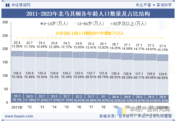 2011-2023年北马其顿各年龄人口数量及占比结构