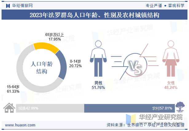 2023年法罗群岛人口年龄、性别及农村城镇结构