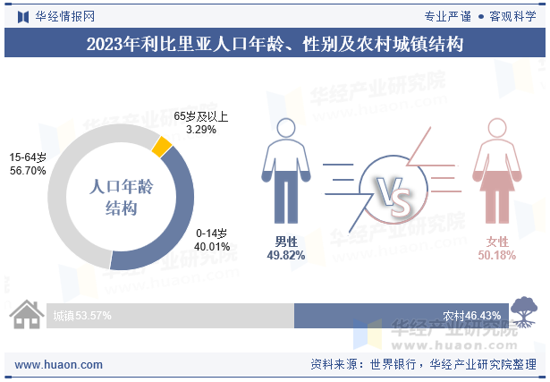 2023年利比里亚人口年龄、性别及农村城镇结构