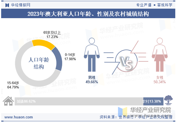 2023年澳大利亚人口年龄、性别及农村城镇结构