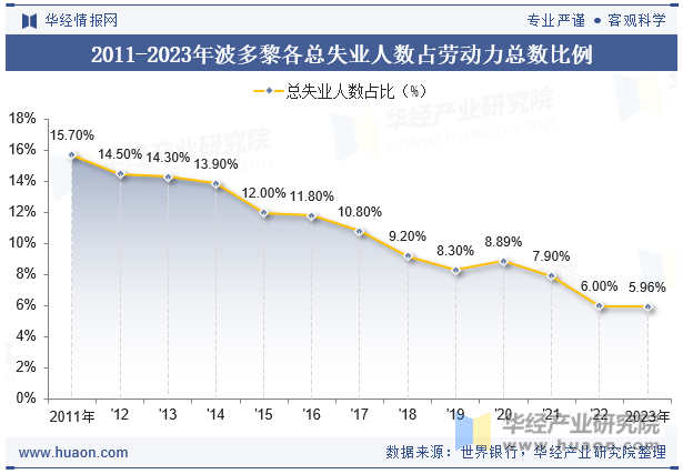 2011-2023年波多黎各总失业人数占劳动力总数比例