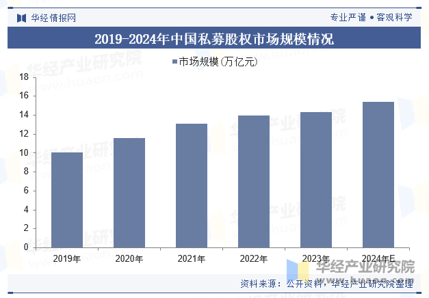 2019-2024年中国私募股权市场规模情况