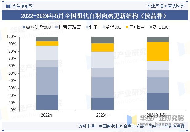 2022-2024年5月全国祖代白羽肉鸡更新结构（按品种）