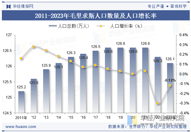 2011-2023年毛里求斯人口数量及人口增长率