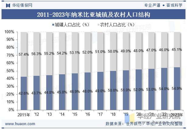 2011-2023年纳米比亚城镇及农村人口结构