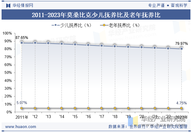 2011-2023年莫桑比克少儿抚养比及老年抚养比