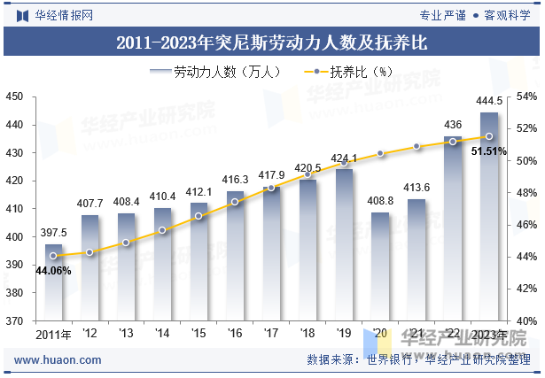 2011-2023年突尼斯劳动力人数及抚养比