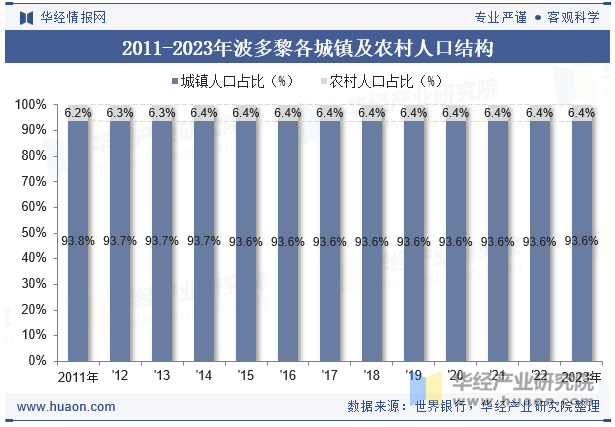 2011-2023年波多黎各城镇及农村人口结构