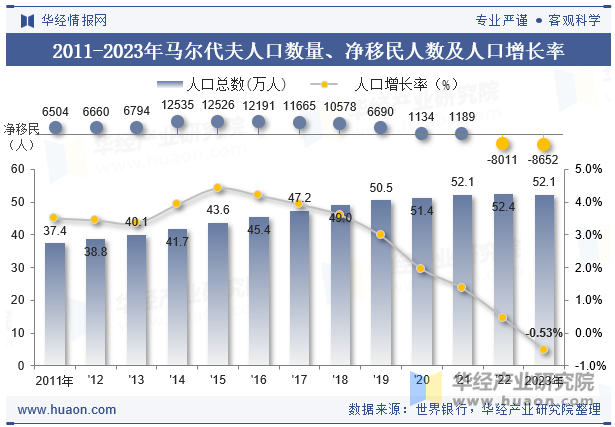 2011-2023年马尔代夫人口数量、净移民人数及人口增长率