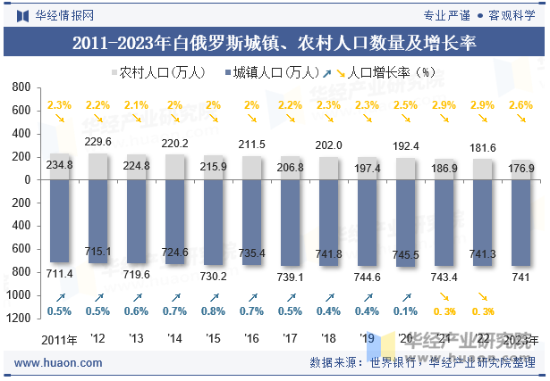 2011-2023年白俄罗斯城镇、农村人口数量及增长率