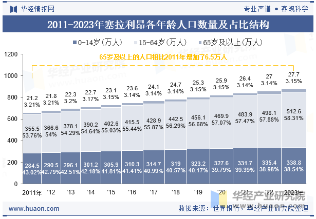 2011-2023年塞拉利昂各年龄人口数量及占比结构