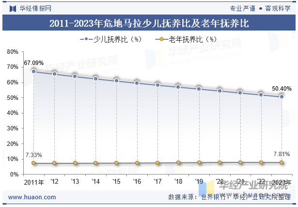 2011-2023年危地马拉少儿抚养比及老年抚养比