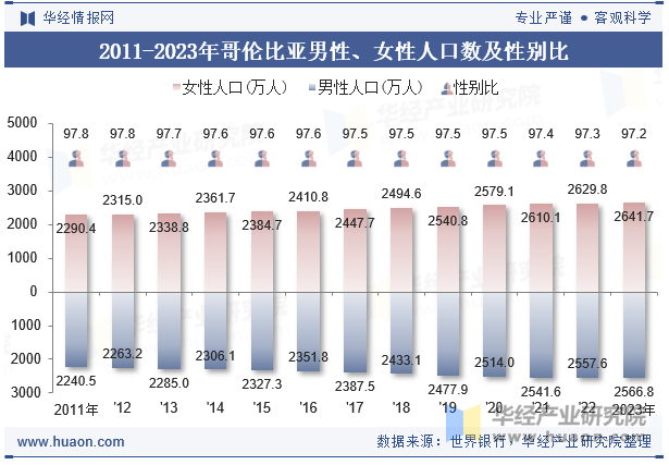 2011-2023年哥伦比亚男性、女性人口数及性别比