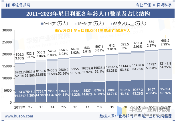 2011-2023年尼日利亚各年龄人口数量及占比结构