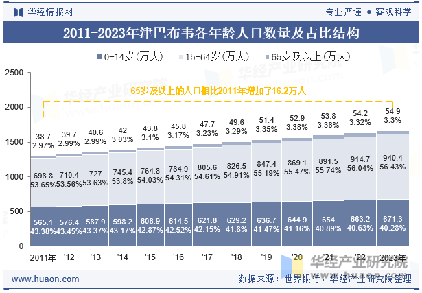 2011-2023年津巴布韦各年龄人口数量及占比结构