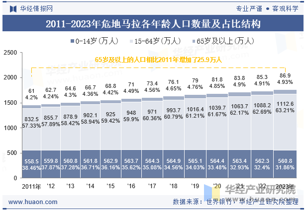 2011-2023年危地马拉各年龄人口数量及占比结构