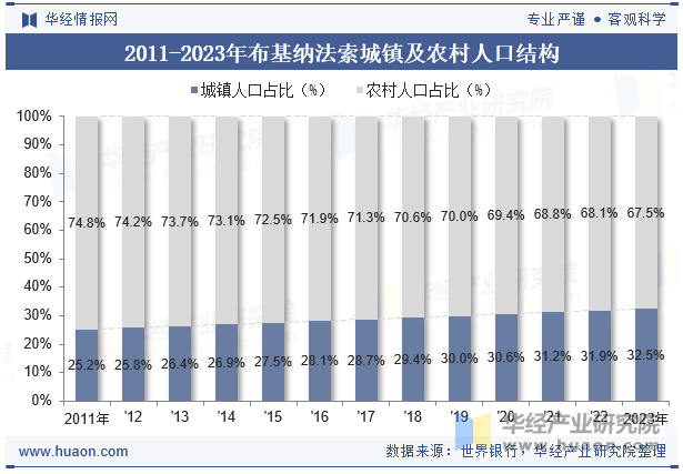 2011-2023年布基纳法索城镇及农村人口结构