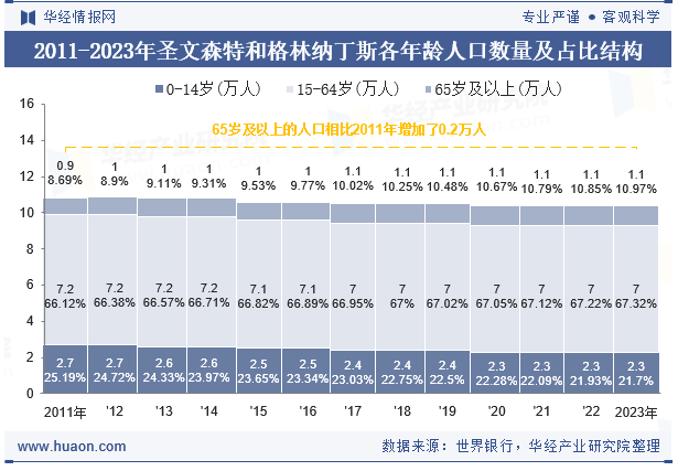 2011-2023年圣文森特和格林纳丁斯各年龄人口数量及占比结构