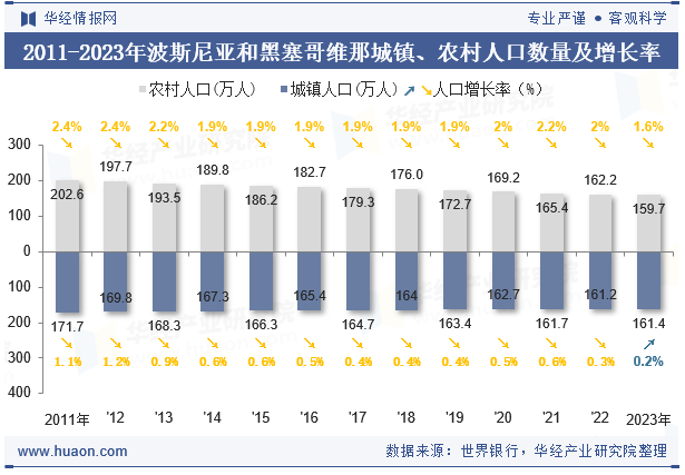 2011-2023年波斯尼亚和黑塞哥维那城镇、农村人口数量及增长率