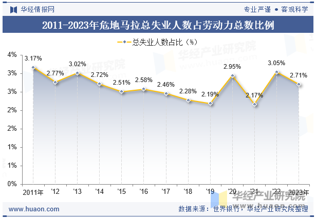 2011-2023年危地马拉总失业人数占劳动力总数比例