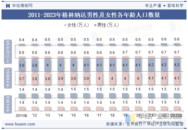 2011-2023年格林纳达男性及女性各年龄人口数量