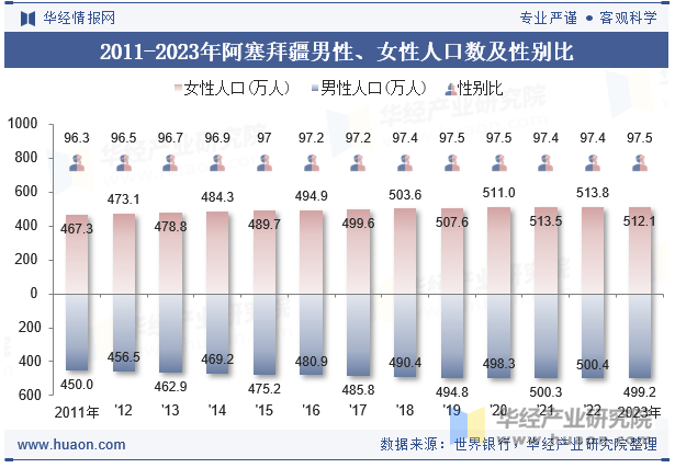 2011-2023年阿塞拜疆男性、女性人口数及性别比